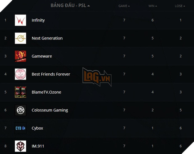 DOTA 2: NextGen thi đấu xuất sắc trong giải Playdota Star League 4