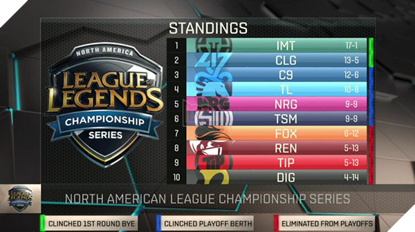 C9 và TSM gặp nhau ngay tại vòng loại tại giải LCS Bắc Mỹ