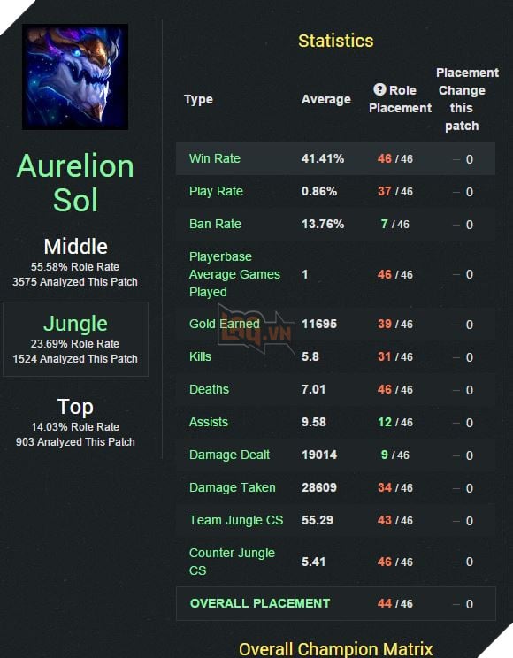 LMHT: Faker thu phục thành công Aurelion Sol 2
