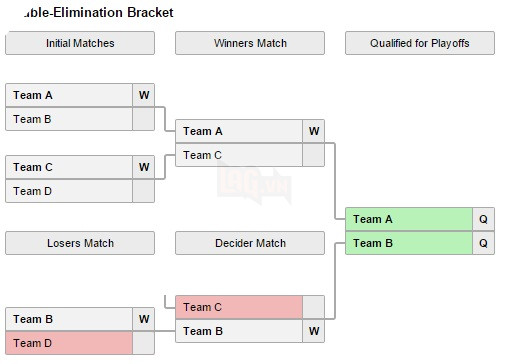 Esl One FrankFurt 2016 công bố thể thức thi đấu 2