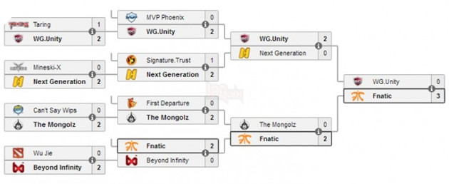 ESL One Manila: Fnatic dễ dàng giành vé tiến tới Philippines