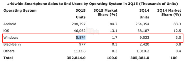 Kho ứng dụng Windows Phone 6