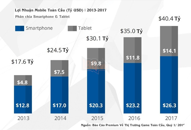 Thị trường game mobile 2015