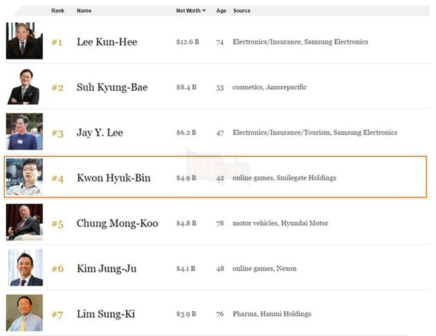 
Kwon Hyuk Bin - Ông chủ của Smilegate hiện đang là người giàu thứ 4 tại Hàn Quốc
