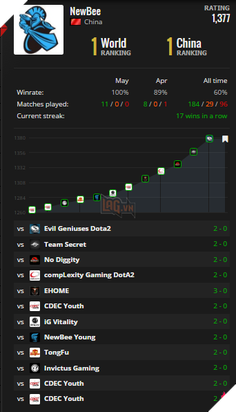 Untitled Newbee chiến thắng 29 game liên tiếp - Khi nhà vua trở lại 2