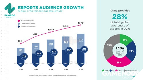 Thể thao điện tử eSports sẽ thu hút hơn 1 tỷ người xem vào cuối năm 2016