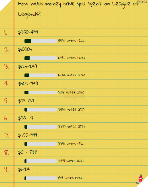 RP2 16% game thủ LMHT đã hiến hơn 22 triệu đồng cho Riot Games 3