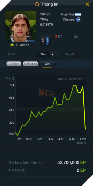crespo Giá cầu thủ trên TTCN FO3 bắt đầu giảm, nhưng chưa sâu 1
