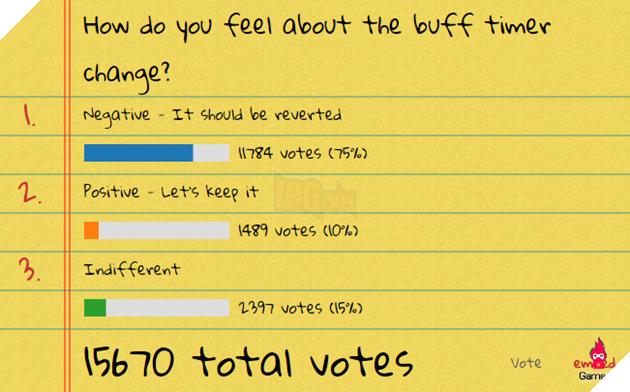 jungle2 Hơn 11000 anh em chung tay đòi Riot hủy bỏ thay đổi cho người đi rừng 3