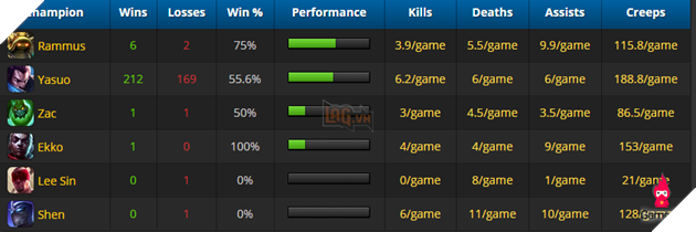 rank 1 triệu điểm thông thạo và leo Thách Đấu bằng Yasuo - Đây chính là idol của trẩu LMHT Việt 4