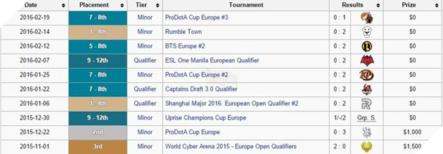 [Dota 2] Đội tuyển Stark chính thức giải tán