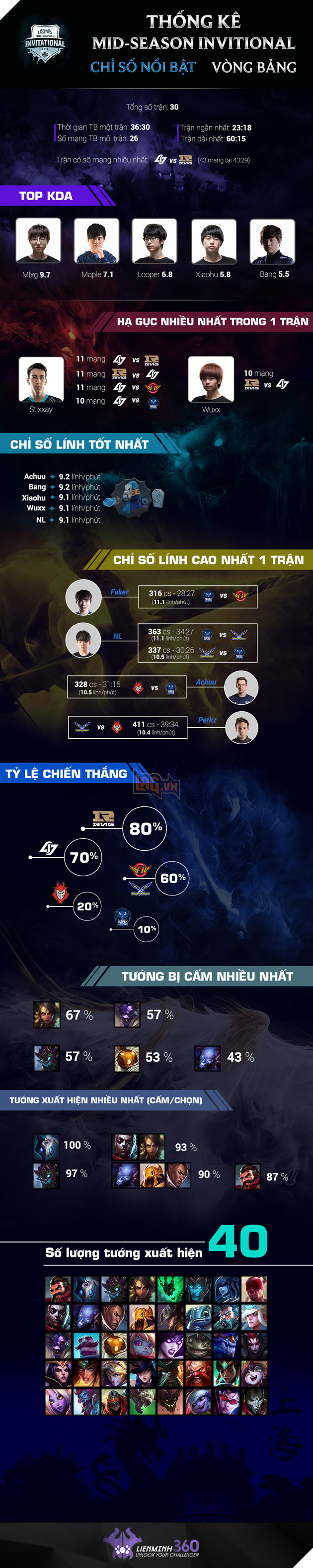 Những con số đáng chú ý tại Vòng bảng MSI 2016
