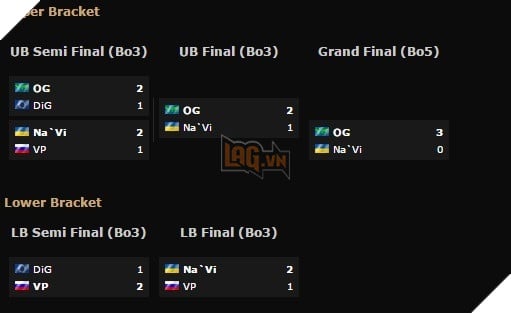 OG hủy diệt Na`vi 3-0 và bảo vệ thành công chức vô địch DreamLeague Season 5