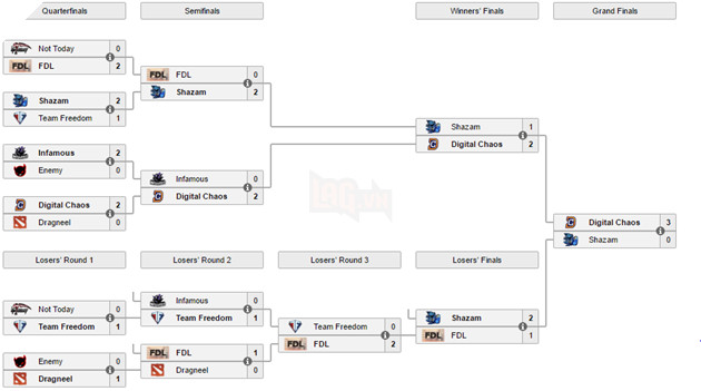 Newbee sẽ là đội cuối cùng được mời đến Nanyang Championships season 2 2