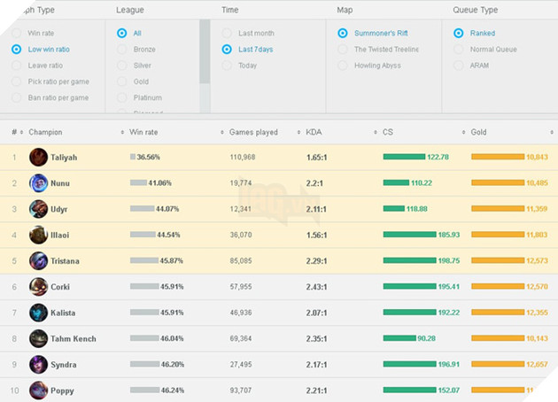 Taliyah khiến cho người chơi LMHT thất vọng với winrate cực thấp sau hơn 110,000 trận đấu 2