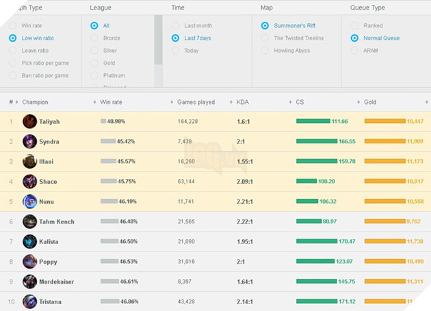 Taliyah khiến cho người chơi LMHT thất vọng với winrate cực thấp sau hơn 110,000 trận đấu 3