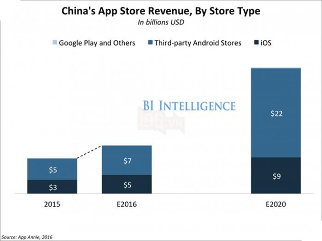 App Store của Apple đang kiếm tiền chủ yếu từ những quốc gia nào?