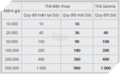 LMHT: Thay đổi tỷ lệ quy đổi Sò từ thẻ Điện thoại từ 12 giờ ngày 30/5  2