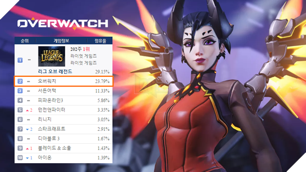 http://mmoculture.com/wp-content/uploads/2016/06/Overwatch-Korea-PC-Bang-ranking-080616.png