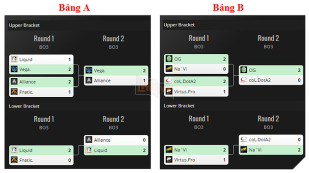 
Kết quả thi đấu vòng bảng.
