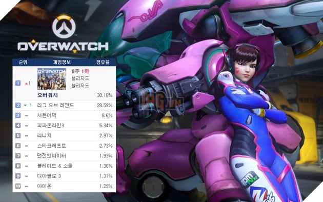 http://mmoculture.com/wp-content/uploads/2016/06/Overwatch-21-June-PC-bang-ranking.jpg