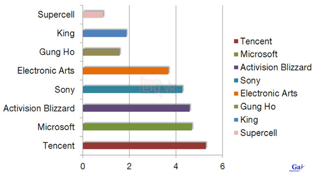 
Doanh thu game di động của hãng game lớn nhất thế giới (Chiều ngang: Doanh thu - Tỷ USD)
