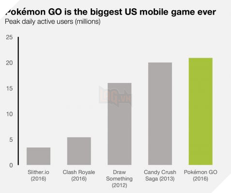 Biểu đồ lượng người chơi của Pokemon GO - cung cấp bởi Survey Monkey