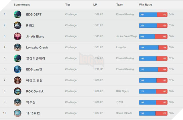 
19 15 6 12 - tài khoản của SofM chính thức vào Top 10 Thách Đấu Hàn Quốc với 1077 LP.
