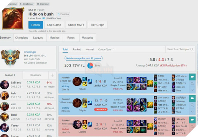 
Faker hiện đang xếp trên SofM với vị trí thứ 120.
