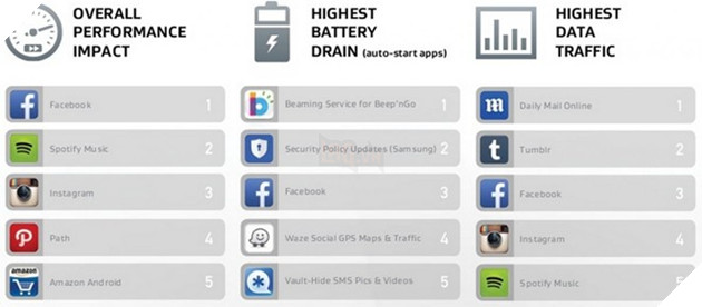 Hai ứng dụng mặc định của Samsung nằm ở vị trí đầu bảng gây hao pin.