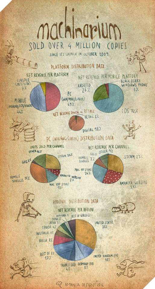 Thành công bất ngờ của tựa game phiêu lưu Machinarium 2