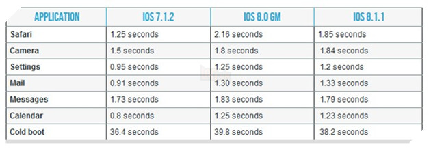 Thời gian tải ứng dụng trung bình của iPhone 4S, iPad 2 chạy các bản iOS 7 và 8. Ảnh: Art Techica