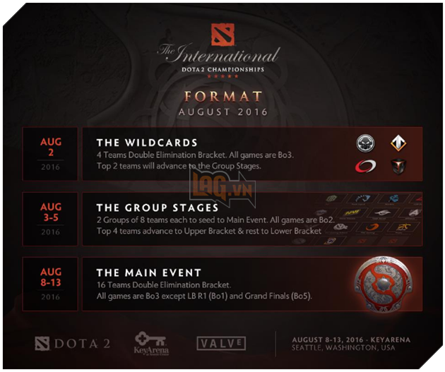 Điểm tin DOTA 2 TI6 (Còn 5 ngày): Valve chính thức công bố thể thức thi đấu