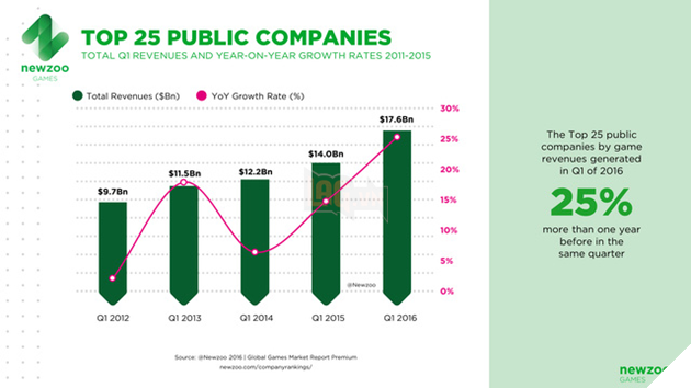 
Tỷ tăng trưởng doanh thu của top 25 công ty trong giai đoạn Q1/2012 - Q1/2016
