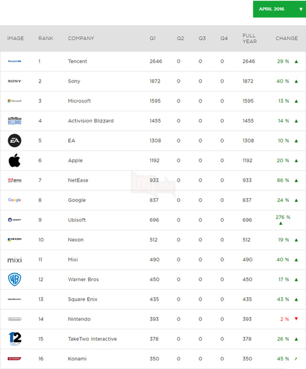 Thị trường game kỹ thuật số đạt 83,2 tỷ trong năm 2016, Trung Quốc nắm hơn 1/4