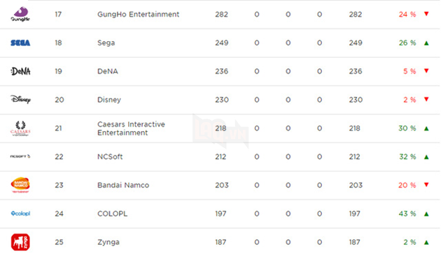 Thị trường game kỹ thuật số đạt 83,2 tỷ trong năm 2016, Trung Quốc nắm hơn 1/4