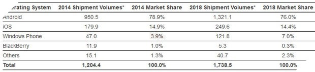 Windows Phone se tang truong gap doi trong nam 2018 hinh anh 1