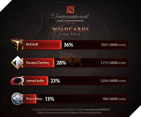 Tổng hợp kết quả Wild Card TI6: Không nhiều bất ngờ