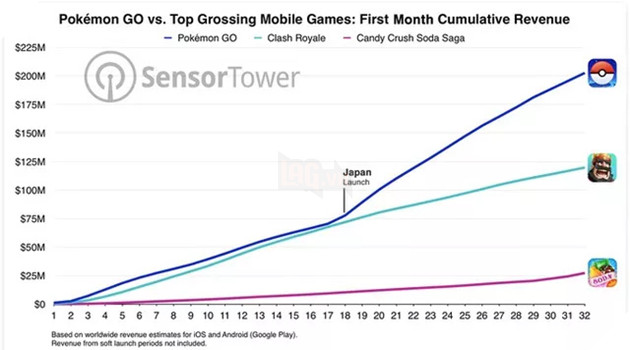 Vượt mặt Clash Royale, Pokemon GO xô đổ kỷ lục về doanh thu chỉ sau 1 tháng ra mắt
