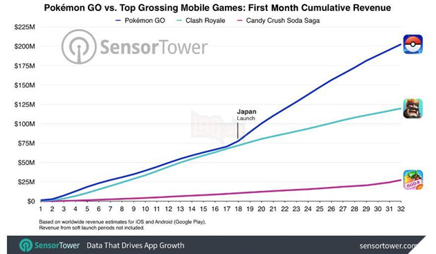 Pokemon Go đạt doanh thu khủng trong tháng đầu tiên phát hành 2