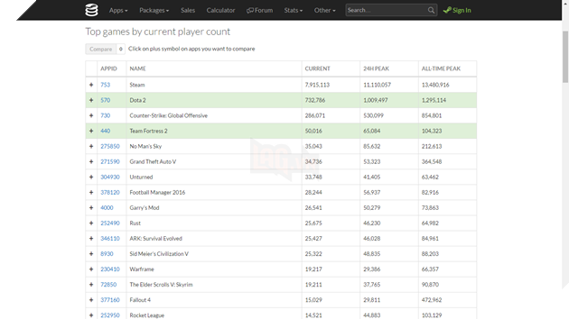 Dính nhiều lỗi trên PC, No Man's Sky vẫn đứng top trên Steam