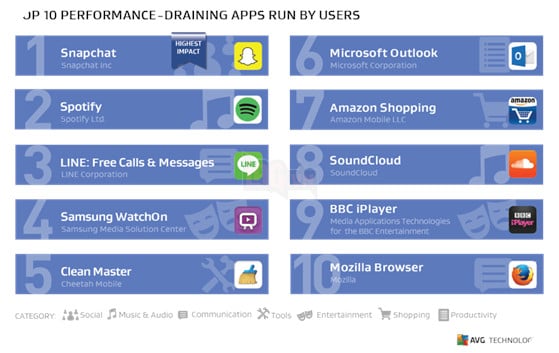 Top 10 ứng dụng “ngốn” pin hàng đầu trên smartphone