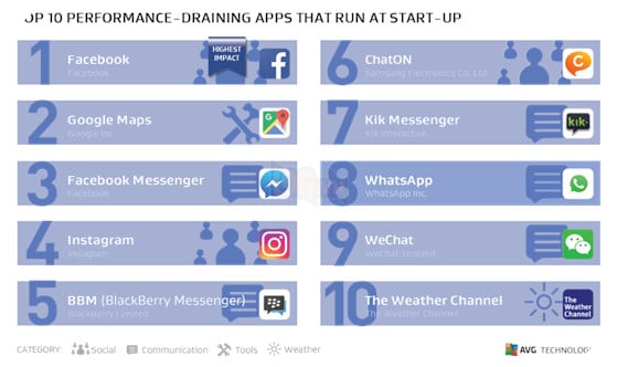 Top 10 ứng dụng “ngốn” pin hàng đầu trên smartphone 2