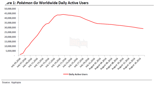 4 nguyên nhân chính khiến Pokemon Go mất dần sức hút