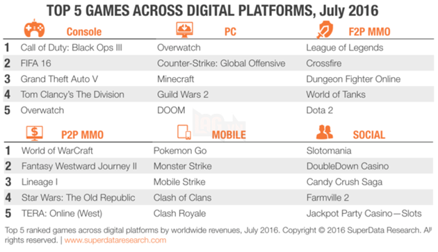 Những tựa game giả lập, PC và di động tăng trưởng mạnh nhất trong tháng 7