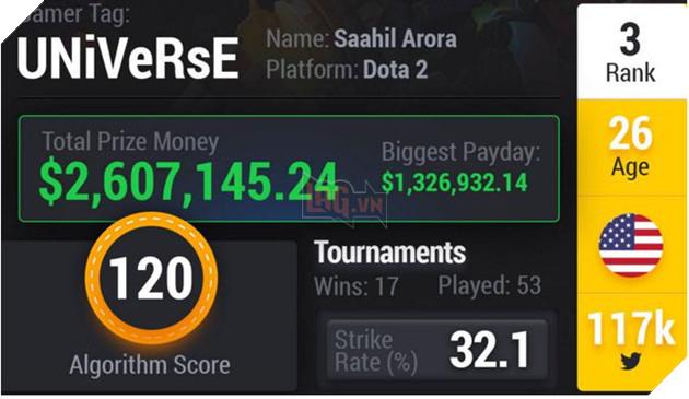 DOTA 2 và CSGO lần át hoàn toàn LMHT trong BXH Top 10 gamer eSports xuất sắc nhất thế giới