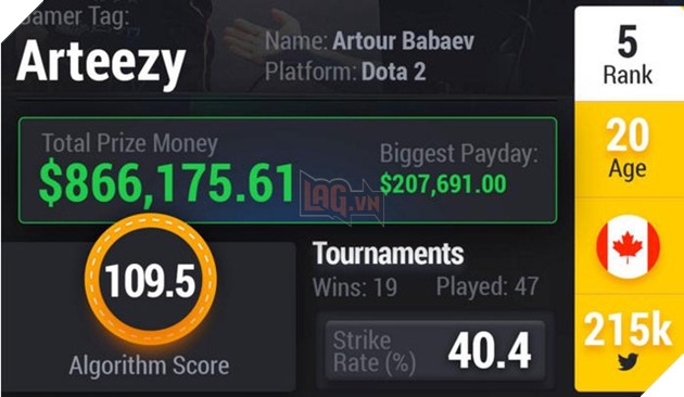 DOTA 2 và CSGO lần át hoàn toàn LMHT trong BXH Top 10 gamer eSports xuất sắc nhất thế giới