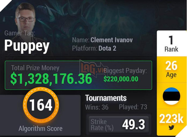 DOTA 2 và CSGO lần át hoàn toàn LMHT trong BXH Top 10 gamer eSports xuất sắc nhất thế giới