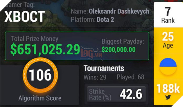 DOTA 2 và CSGO lần át hoàn toàn LMHT trong BXH Top 10 gamer eSports xuất sắc nhất thế giới