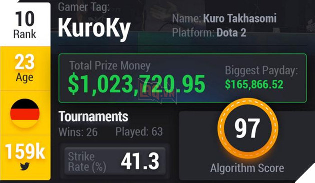 DOTA 2 và CSGO lần át hoàn toàn LMHT trong BXH Top 10 gamer eSports xuất sắc nhất thế giới